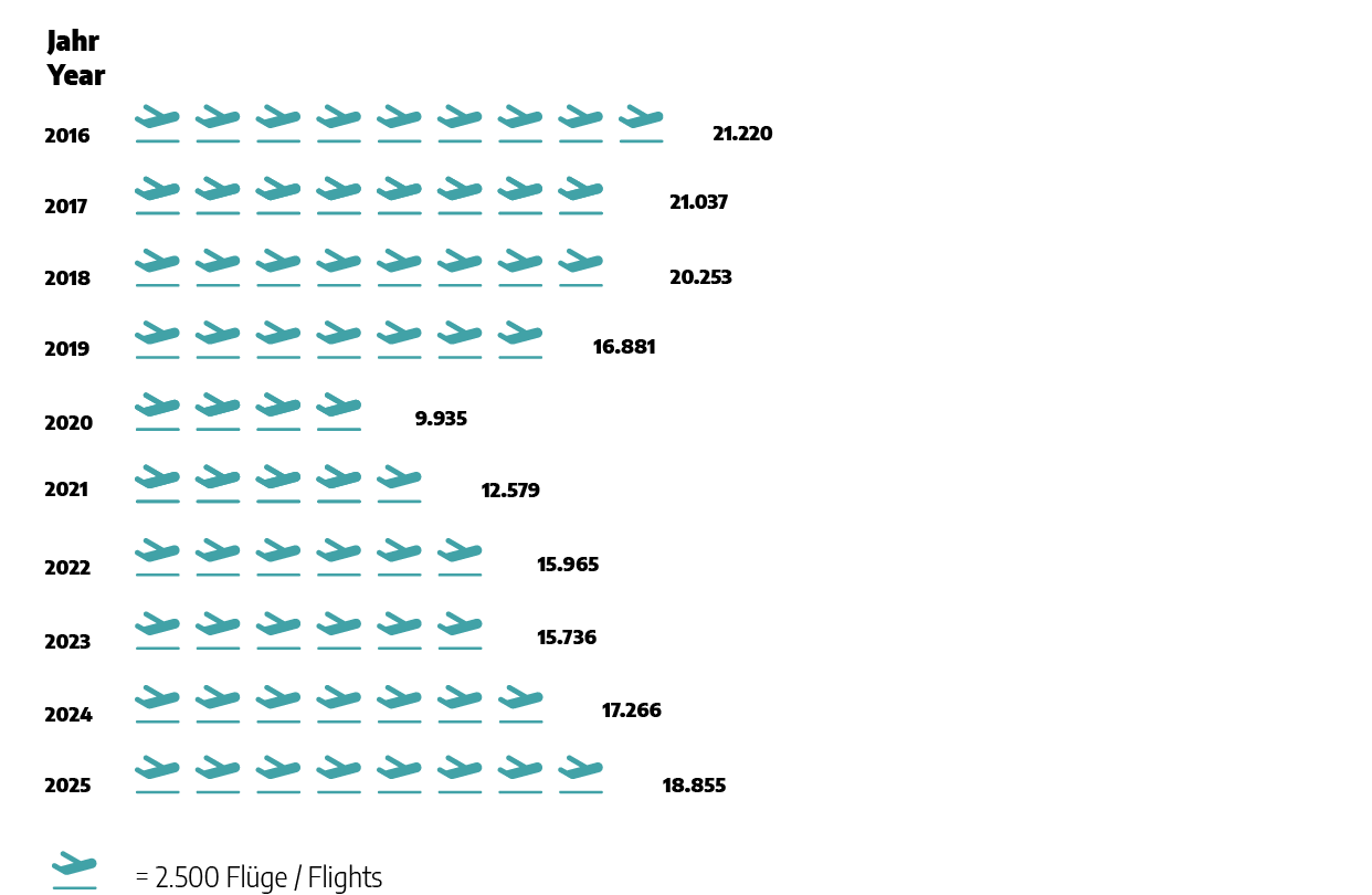 Flight Traffic